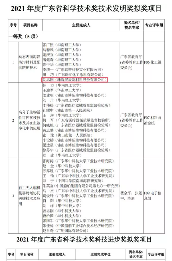 　具體獲獎項(xiàng)目(部分)如下：