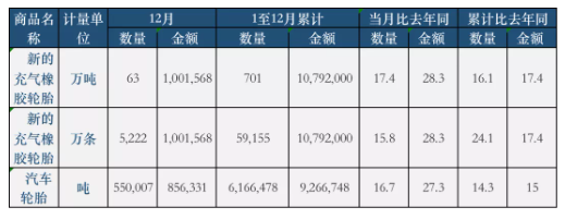 12月份，全國共計(jì)出口新的充氣橡膠輪胎5222萬條，同比2020年增長15.8%，