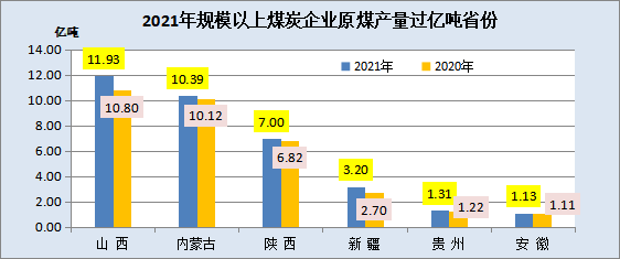 2021年，全國規(guī)模以上煤炭企業(yè)原煤產量超億噸省份