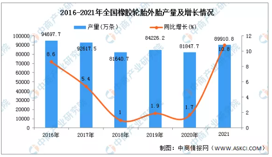 2021全國輪胎產(chǎn)量達9億條
