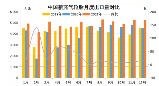 12月輪胎出口量同比暴增 12月輪胎出口量同比暴增
