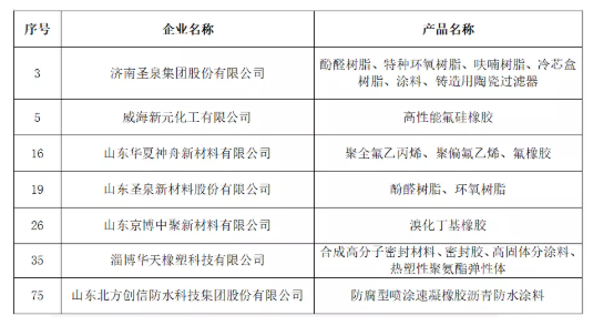 2021年度山東省新材料領(lǐng)軍企業(yè)培育庫(kù)入庫(kù)公示名單(橡膠輪胎行業(yè))