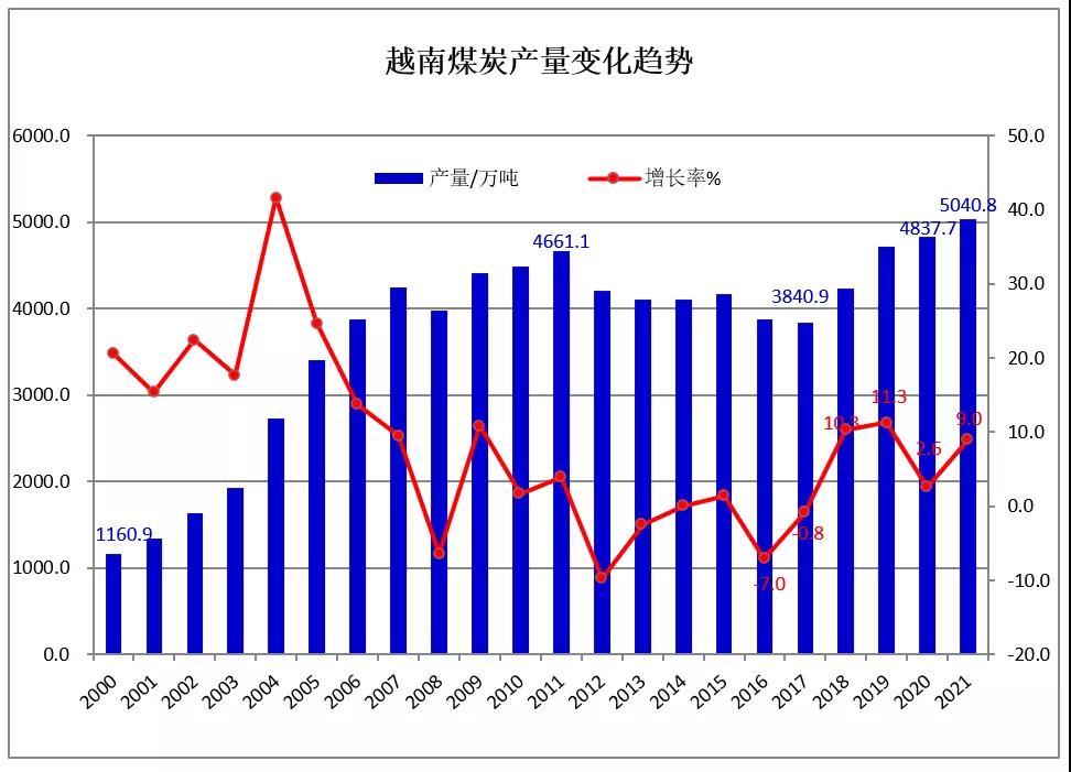 2021年越南煤炭產(chǎn)量變化 2021年越南煤炭產(chǎn)量變化