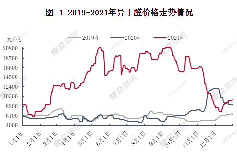 　?異丁醛漲勢(shì)強(qiáng)勁，漲幅接近歷史最高水平