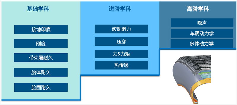 　03正向仿真體系建設