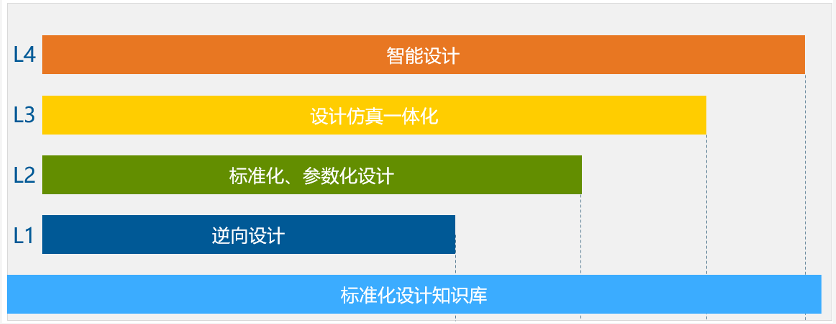 結合設計、仿真、試驗結果通過數(shù)據(jù)科學手段進行優(yōu)化設計