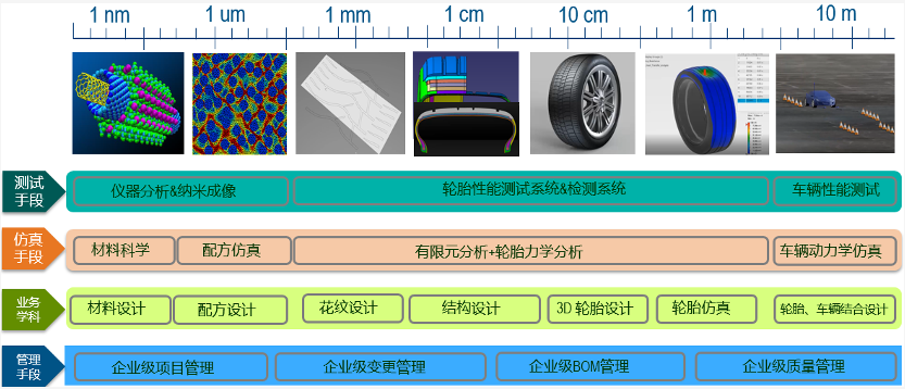 淺談輪胎行業(yè)正向研發(fā)平臺建設