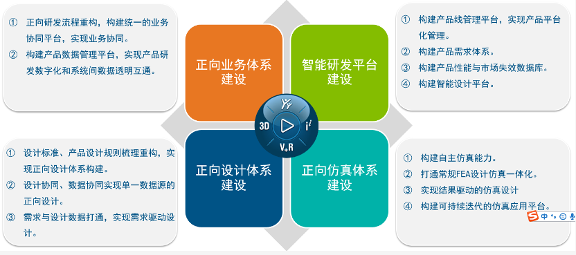 輪胎行業(yè)正向研發(fā)體系建設的總體目標是圍繞以下四個維度：