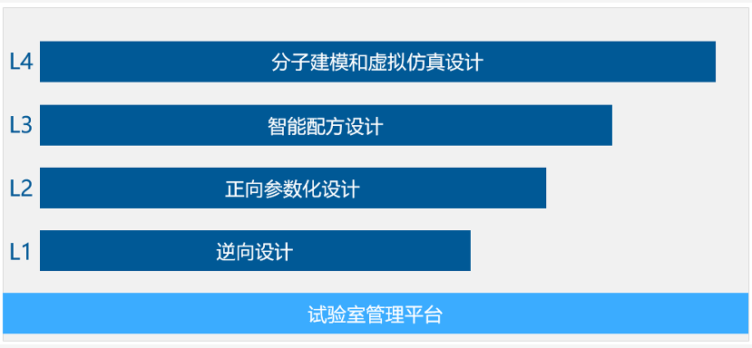 02正向設計體系建設
