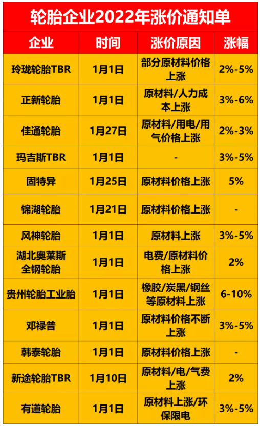 相繼宣布漲價，但是漲幅大都是在2%~5%。