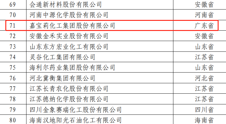 嘉寶莉連年登榜全國(guó)石化百?gòu)?qiáng)