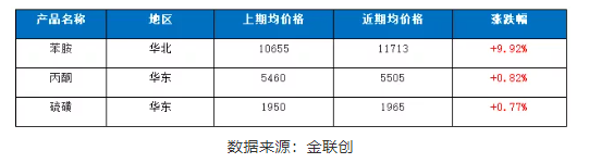 主要原料價(jià)格走勢(shì) 主要原料價(jià)格走勢(shì)