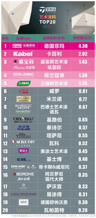 2022中國(guó)涂料頭部品牌排行榜·藝術(shù)涂料TOP20