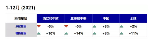 替換市場，增長了11%。