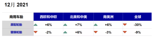 商用車胎：中國市場“拖后腿”，配套市場暴跌