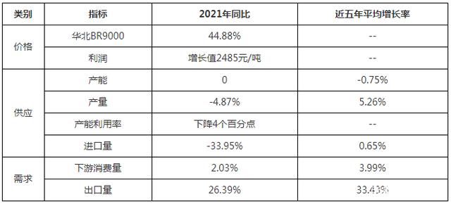 2021順丁橡膠年度總結(jié) 對(duì)2022年有什么期許？