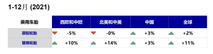 暴跌？2021年度全球各大市場輪胎銷量數(shù)據(jù)出爐