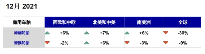 其他配套市場銷量6%以上增長的情況下，12月全球商用車胎原配市場出現(xiàn)了30%的下滑。