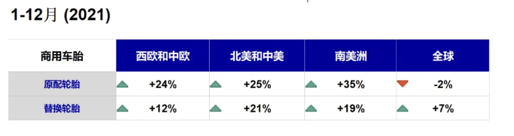 從全年的數(shù)據(jù)看，在強(qiáng)力度的經(jīng)濟(jì)刺激下，歐洲和美洲的商用車胎銷量大幅度增長