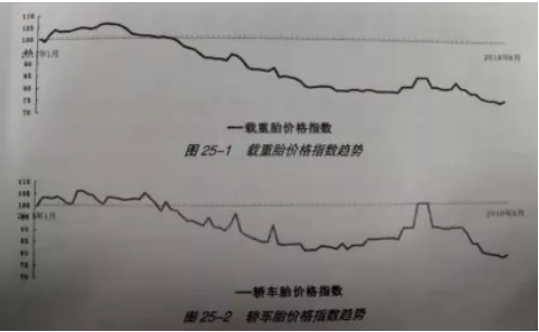 同樣靠生產(chǎn)技術(shù)附加產(chǎn)品價值的輪胎產(chǎn)品也逃不出這種波動向下的規(guī)律。