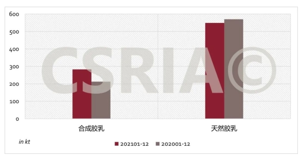 圖3 2021年1~12月我國合成膠乳、天然膠乳進口概況