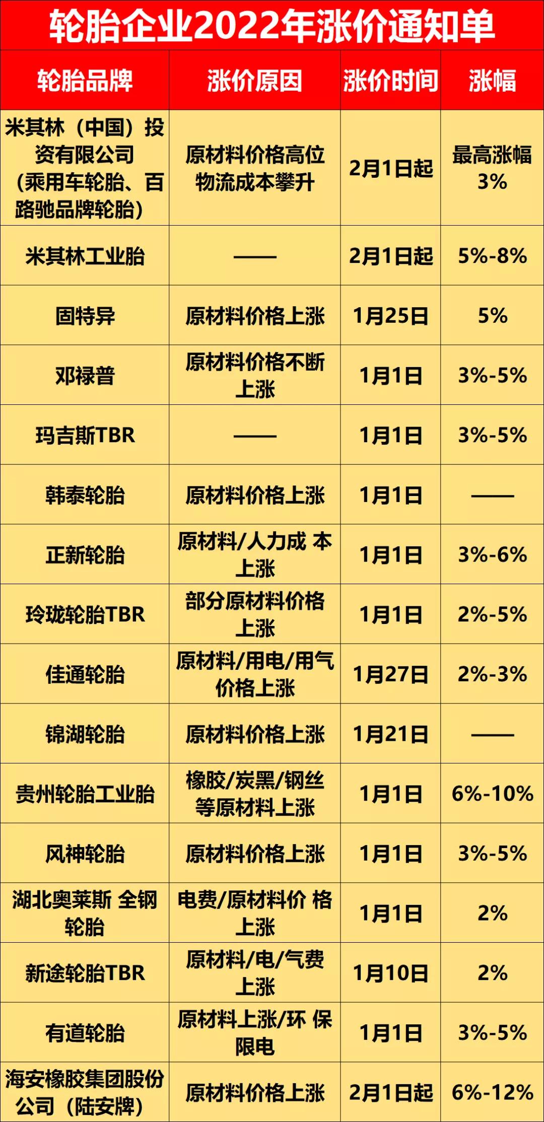 2021年，因原材料漲價，輪胎企業(yè)成本壓力巨大，導(dǎo)致自2021年8月開始，各輪胎企業(yè)便紛紛進(jìn)行漲價，這個趨勢延續(xù)到了2022年。