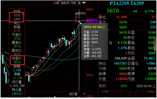 　成本支撐減弱，PTA期貨下跌。