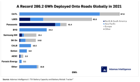 2021年，這三家電池制造商占全球總量達(dá)67%