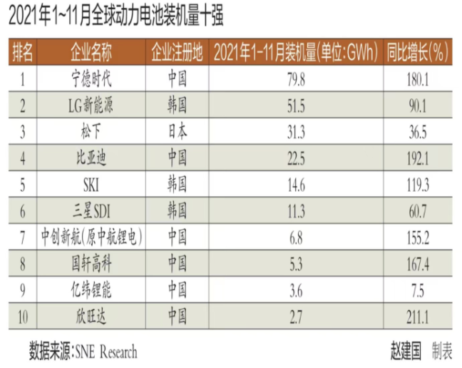 復(fù)盤2021全球動力電池市場 中韓競爭激烈 擴(kuò)張是主旋律 復(fù)盤2021全球動力電池市場 中韓競爭激烈 擴(kuò)張是主旋律