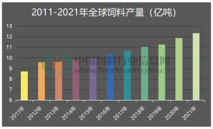 2021年全球飼料產(chǎn)量12.355億噸，中國仍第一，土耳其新躋身前十，阿根廷被擠出