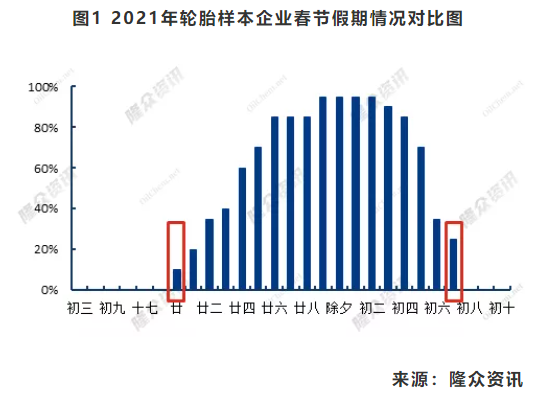 圖1 2021年輪胎樣本企業(yè)春節(jié)假期情況對(duì)比圖 圖1 2021年輪胎樣本企業(yè)春節(jié)假期情況對(duì)比圖