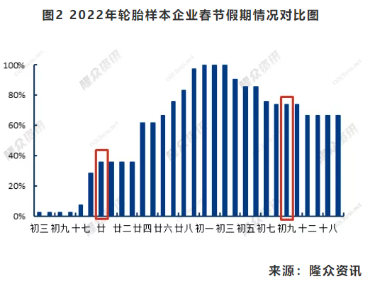 圖2 2022年輪胎樣本企業(yè)春節(jié)假期情況對(duì)比圖 圖2 2022年輪胎樣本企業(yè)春節(jié)假期情況對(duì)比圖