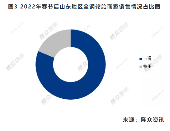 圖3 2022年春節(jié)后山東地區(qū)全鋼輪胎商家銷(xiāo)售情況占比圖 圖3 2022年春節(jié)后山東地區(qū)全鋼輪胎商家銷(xiāo)售情況占比圖
