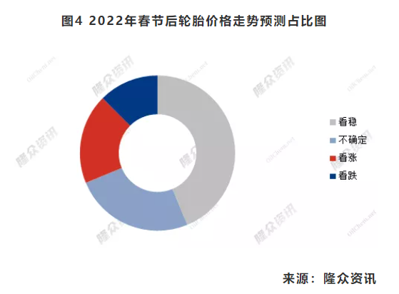 圖4 2022年春節(jié)后輪胎價(jià)格走勢(shì)預(yù)測(cè)占比圖 圖4 2022年春節(jié)后輪胎價(jià)格走勢(shì)預(yù)測(cè)占比圖