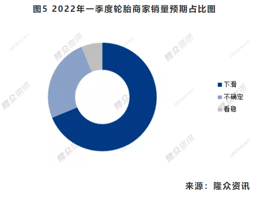 圖5 2022年一季度輪胎商家銷(xiāo)量預(yù)期占比圖 圖5 2022年一季度輪胎商家銷(xiāo)量預(yù)期占比圖