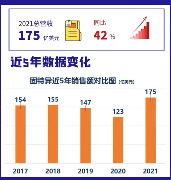 固特異近五年銷(xiāo)售