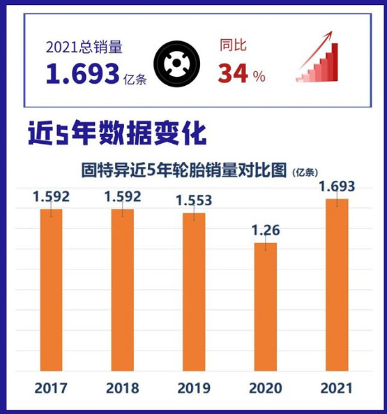 固特異近五年銷(xiāo)售量