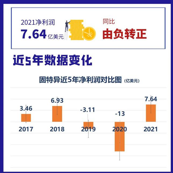 固特異近五年凈利潤(rùn)