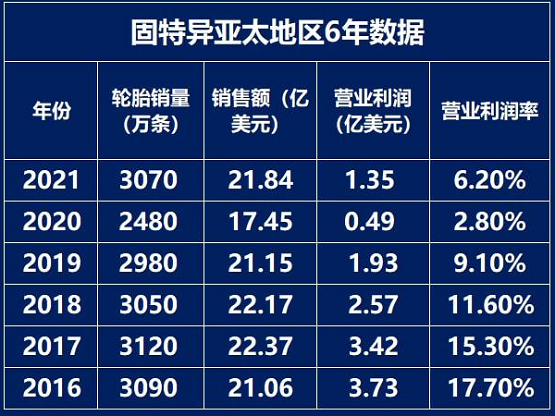 固特異亞太地區(qū)6年的數(shù)據(jù)對(duì)比