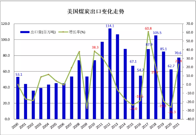 2021年美國煤炭出口7730萬噸 同比增長23.4% 2021年美國煤炭出口7730萬噸 同比增長23.4%