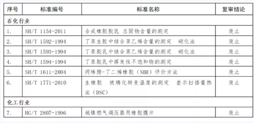 工信部發(fā)文，這些標(biāo)準(zhǔn)即日起廢止！