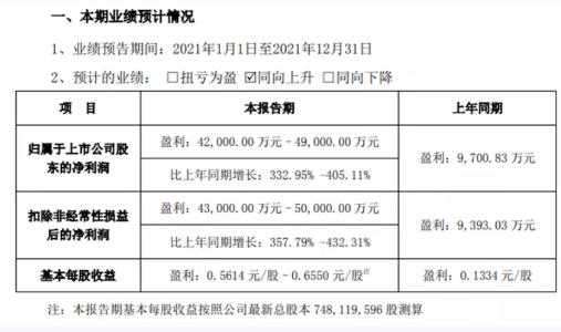 炭黑企業(yè)，2021年度盈利近5億！