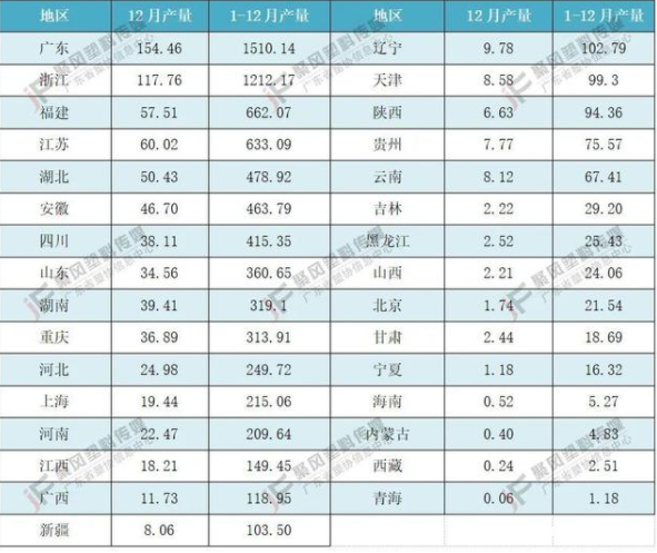圖表2 2021年1-12月中國(guó)塑料制品產(chǎn)量分地區(qū)統(tǒng)計(jì)表(單位:萬(wàn)噸) 圖表2 2021年1-12月中國(guó)塑料制品產(chǎn)量分地區(qū)統(tǒng)計(jì)表(單位:萬(wàn)噸)