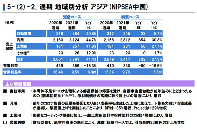 立邦中國2021年營收達208億元 立邦中國2021年營收達208億元