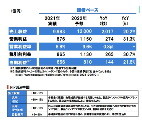 2022年營收劍指1.2萬億日元