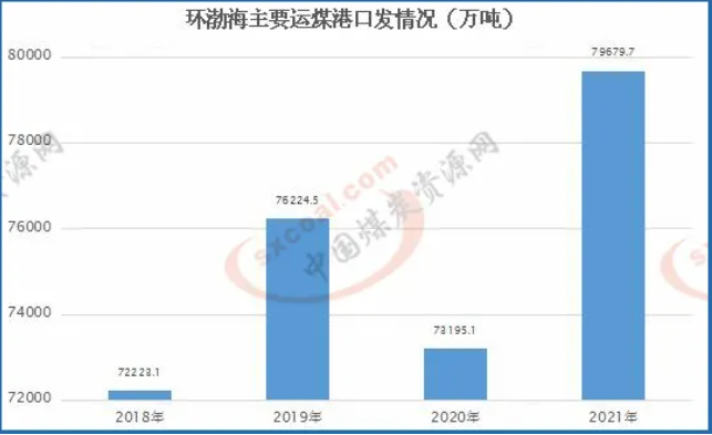 環(huán)渤海主要運煤港口
