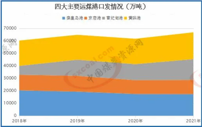 四大只要運煤港口