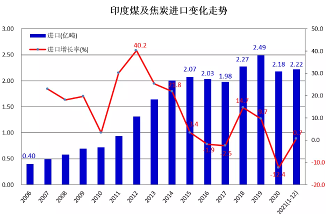 印度煤及焦煤進出口變化