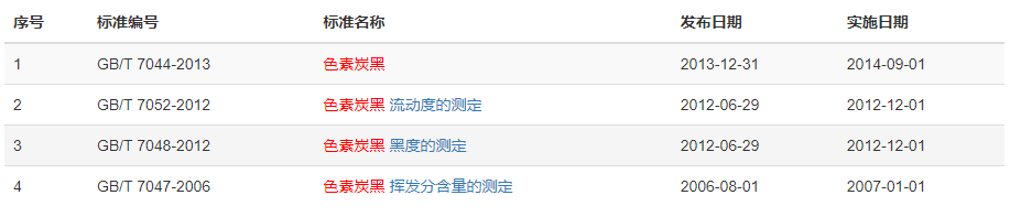 現(xiàn)行色素炭黑標(biāo)準(zhǔn)有多少？
