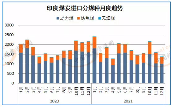 2021年印度煤炭進口創(chuàng)四年來新低